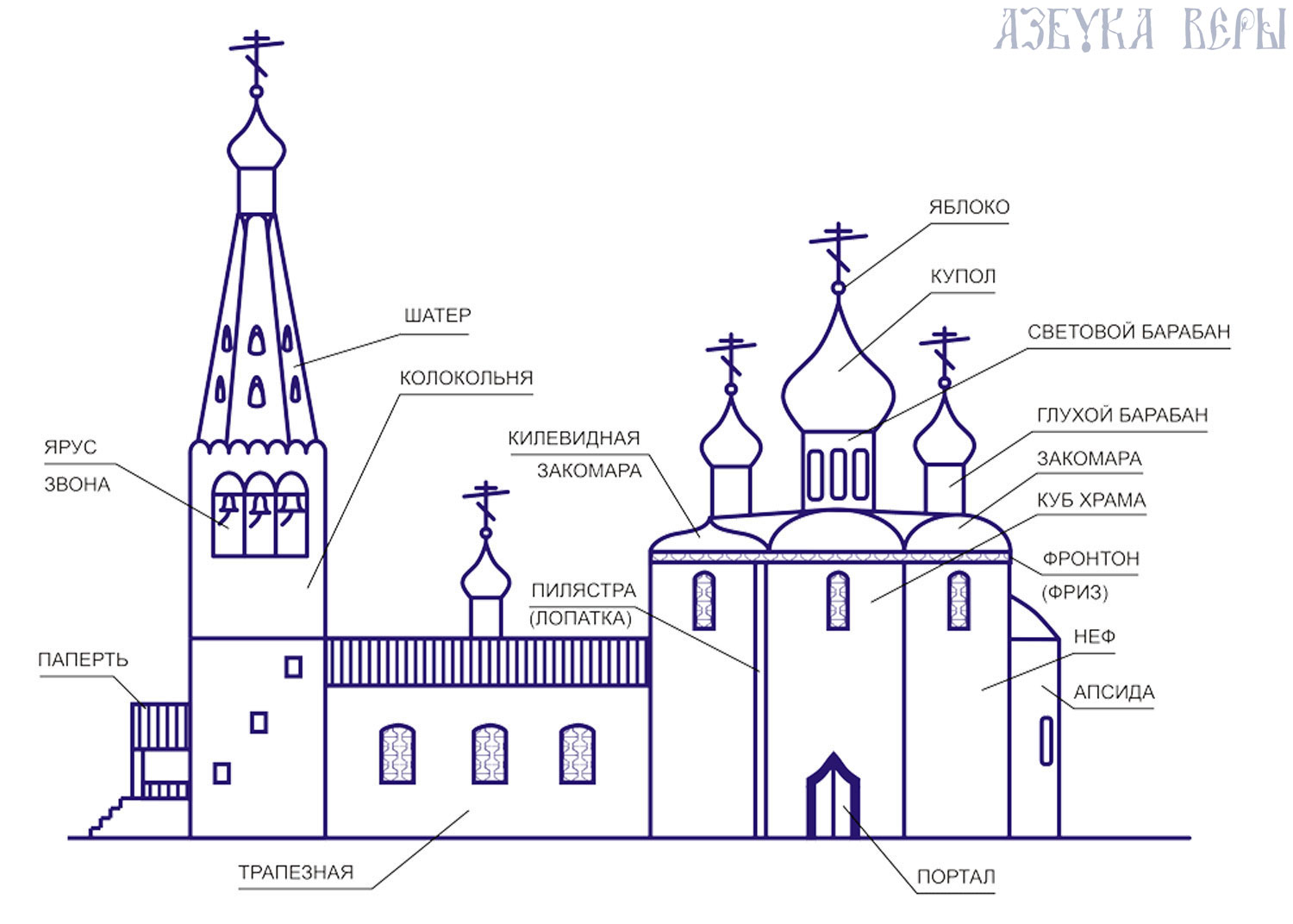 Храм и его устройство. | Блог Православный центр психологии ICON | КОНТ