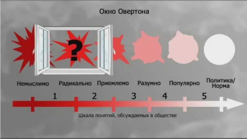 Окно Овертона – манипулятивная матрица политического менеджмента Окно Овертона – манипулятивная матрица политического менеджмента