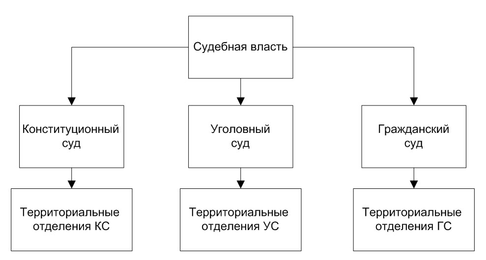 Органы государственной власти