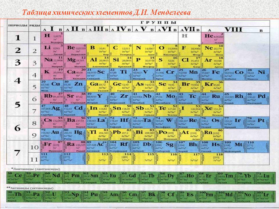 Периодический закон и периодическая система химических элементов Д. И. Менделеева - Умскул Учебник