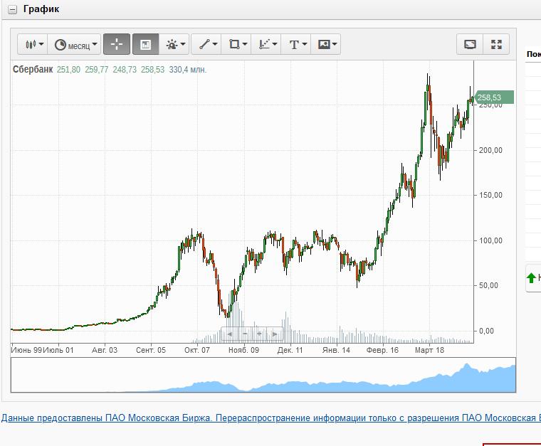 Обсуждение акций сбербанка