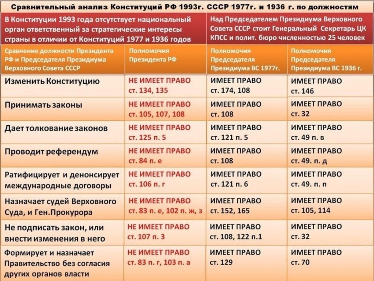 Сравнительная таблица конституций СССР 1977 Конституции 1993. 