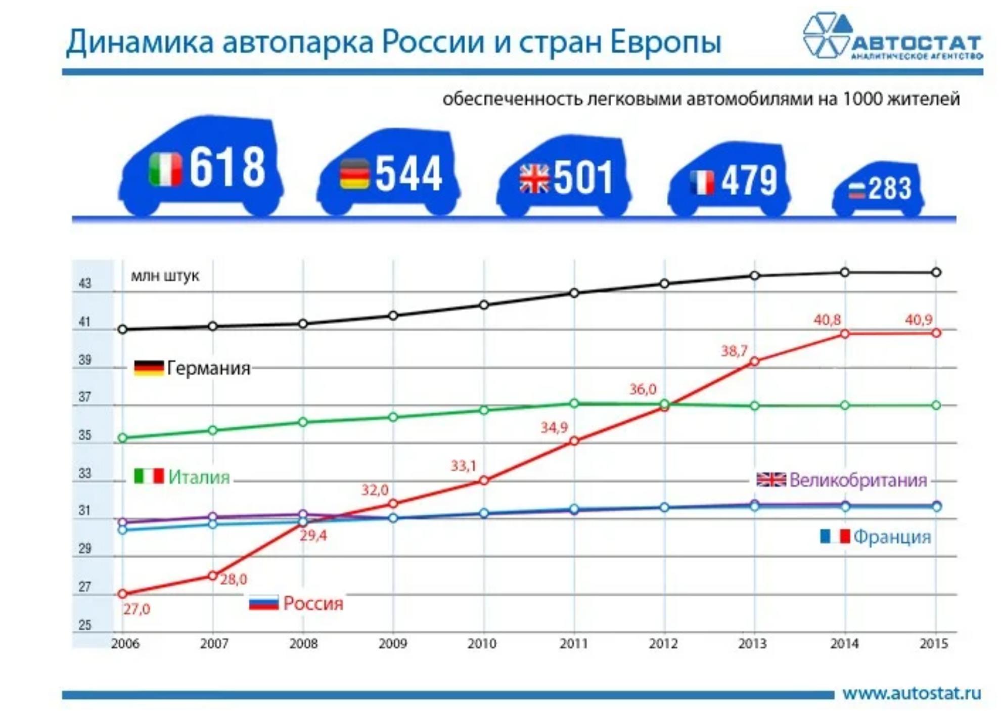 Количество машин на газе. Сколько машин в России на душу населения. Рост парка автомобилей в России. Сколько автомобилей в России на душу населения. Численность машин на душу населения в России.