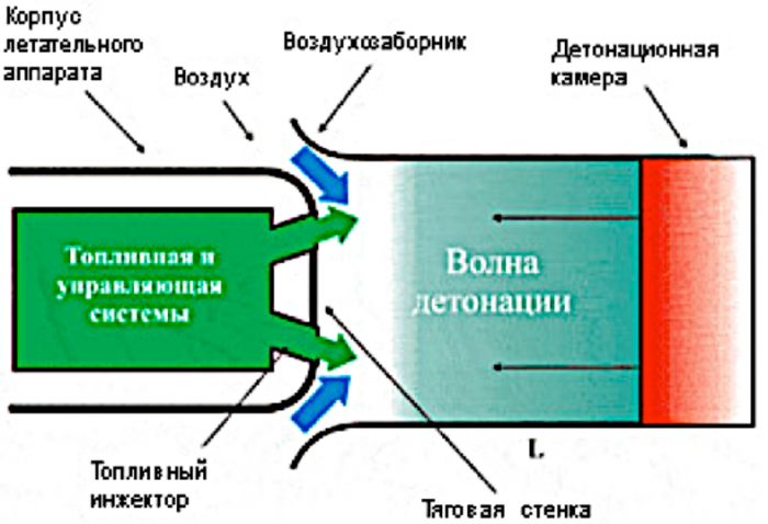 Импульсно детонационный двигатель. Детонационный жидкостный двигатель (ЖРД).