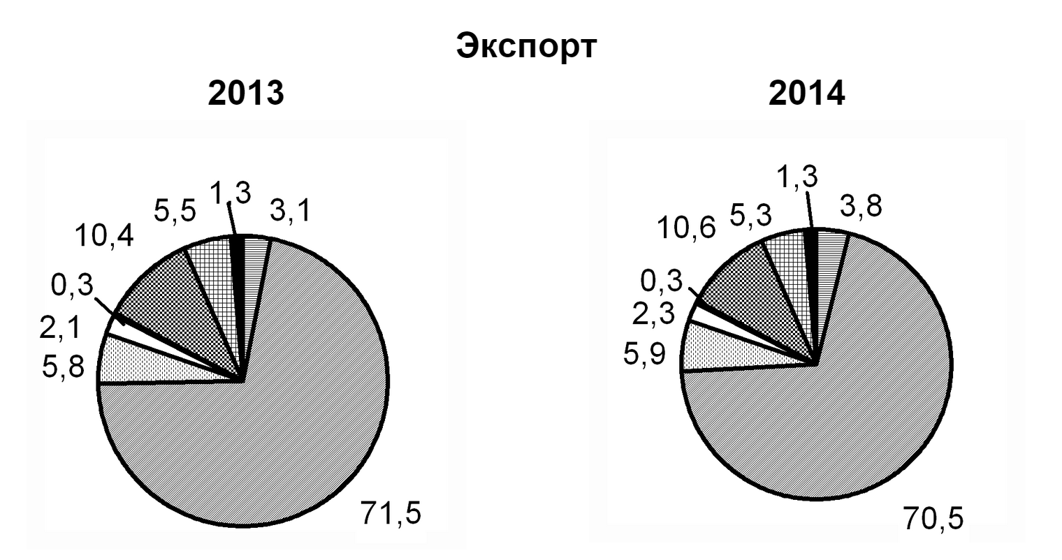 Диаграмма импорта россии