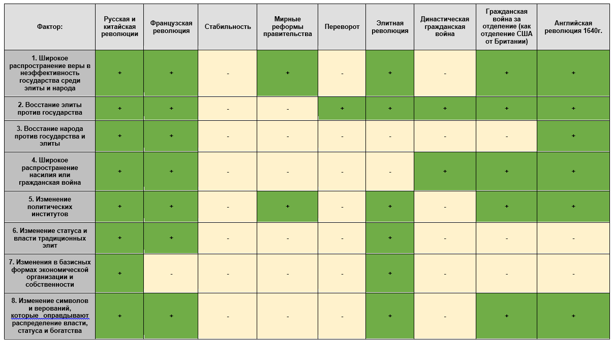 Цветные революции таблица