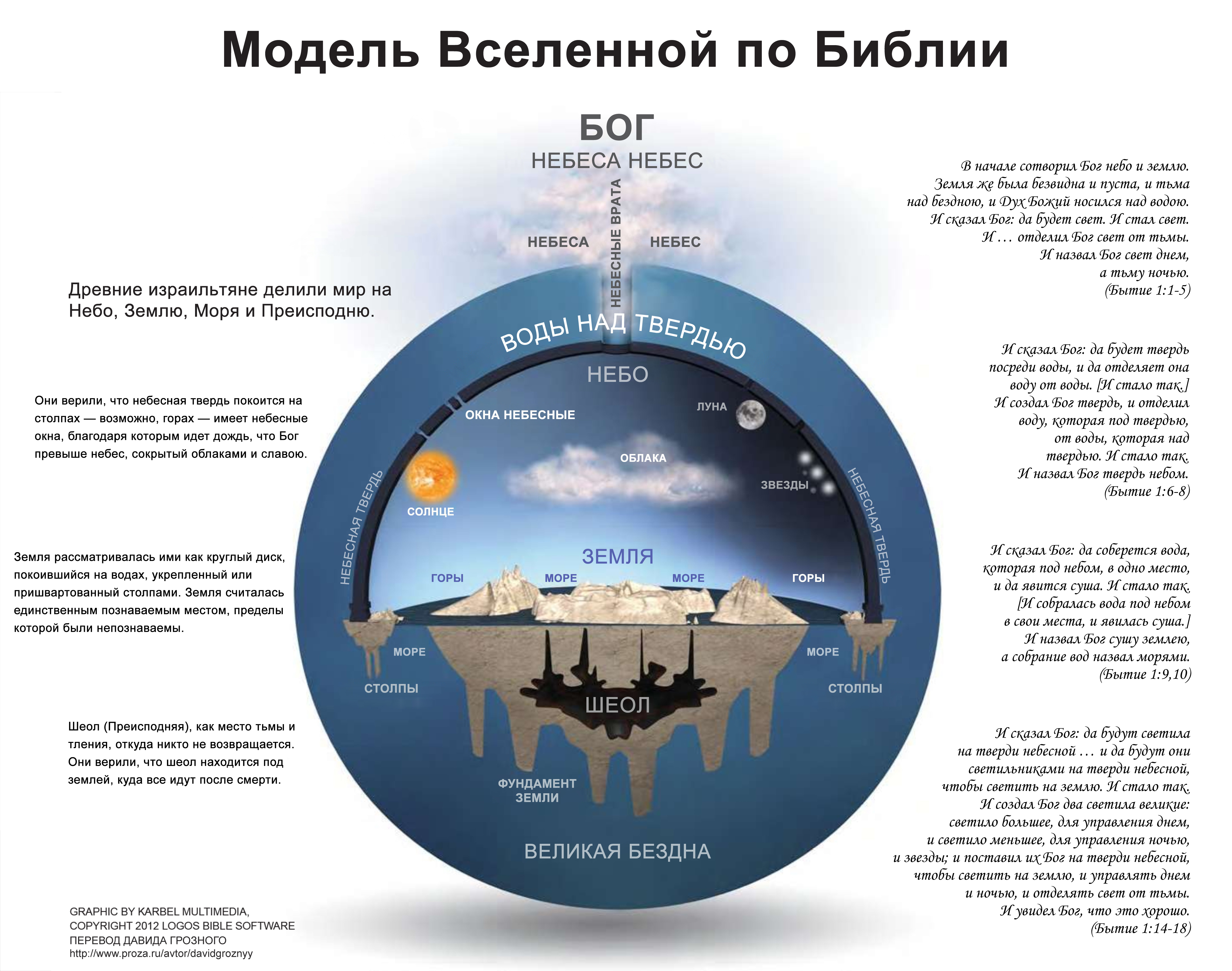 Мир находится. Устройство земли по Библии. Схема Вселенной по Библии. Модель земли по Библии. Модель плоской земли Небесная твердь.