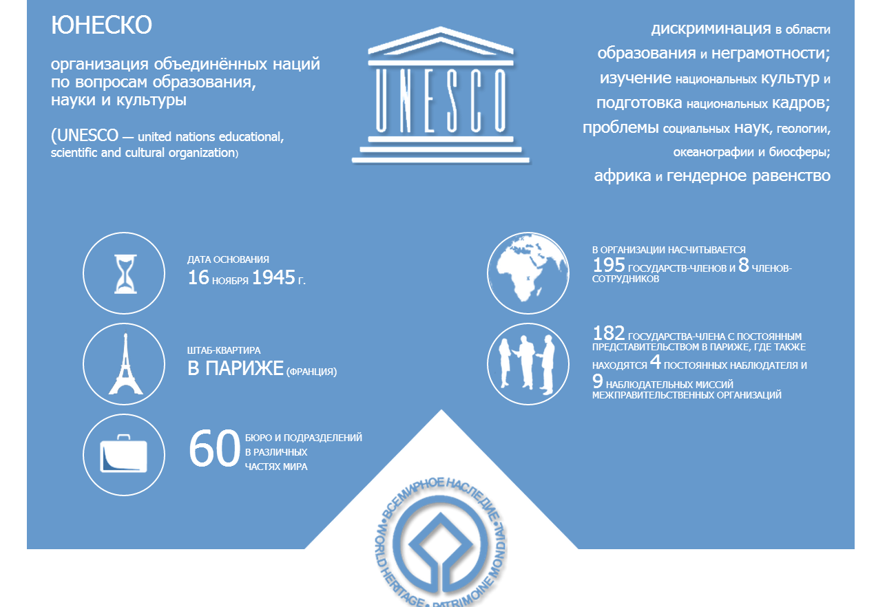 В состав юнеско входят. ООН по вопросам образования науки и культуры ЮНЕСКО. ЮНЕСКО структура организации. ЮНЕСКО проекты. ЮНЕСКО деятельность.