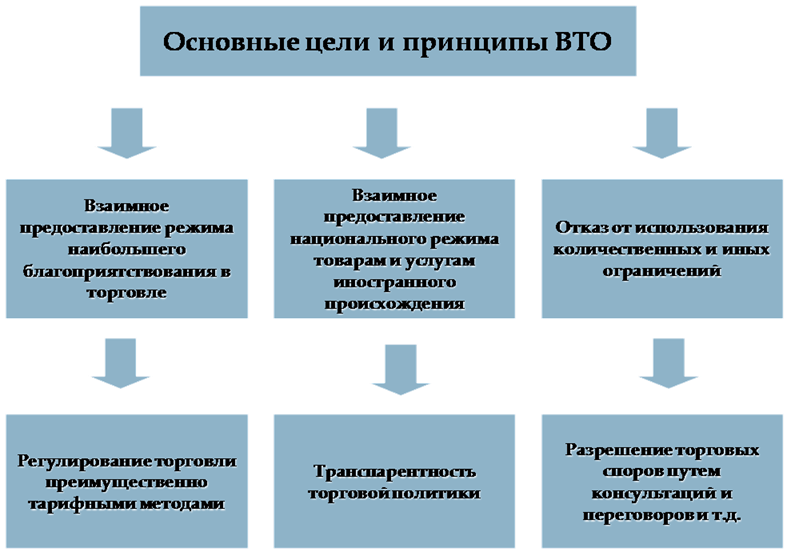 Правила торговли вто. Принципы построение торговой системы ВТО. ВТО цель организации. Всемирная торговая организация цели. Основные цели ВТО.