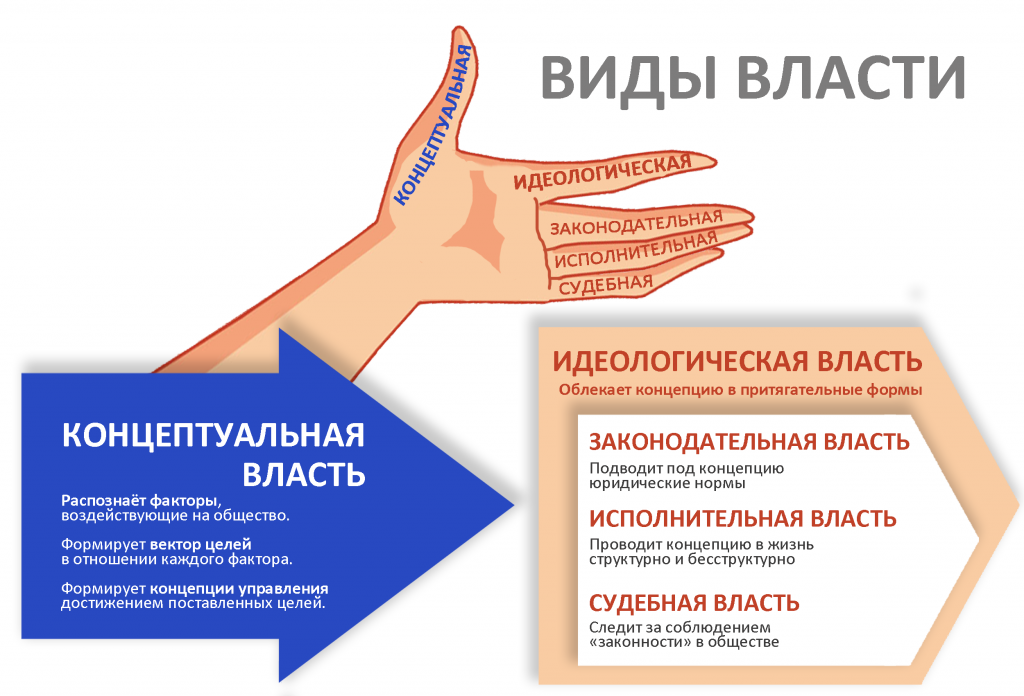 Общая власть. 5 Ветвей власти КОБ. Пять видов власти КОБ. Виды социальной власти КОБ. Виды власти Концептуальная.