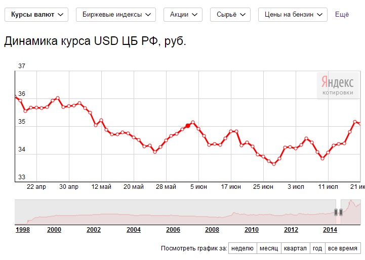 Курс доллара сша к рублю. Диаграмма роста доллара к рублю. Динамика курса доллара. Динамика курса доллара за 5 лет. Динамика курса рубля.