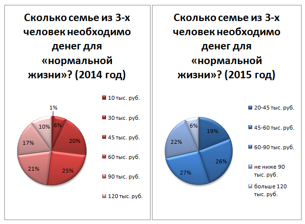 Доход какая сфера. Опросы vs. Сколько нужно денег для нормальной жизни. Сколько людям надо денег для жизни опрос. Сколько денег нужно для счастья опрос.