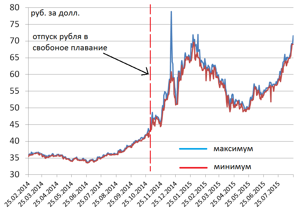 Валютный курс банка россии. Плавающий валютный курс. Плавающий курс рубля. Плавающий и фиксированный валютный курс. Плавающие валютные курсы это.
