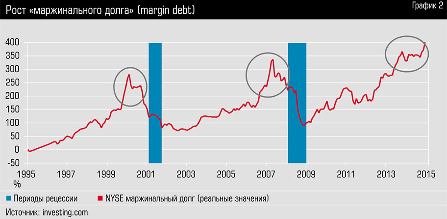 Реальный долг. Маржинальный долг график. Ипотечные долги в США график. Маржинальный долг США. Технический долг график.