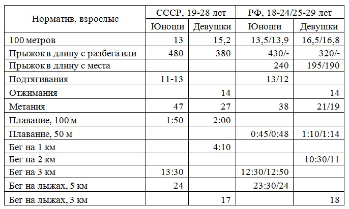 100 метровка норматив