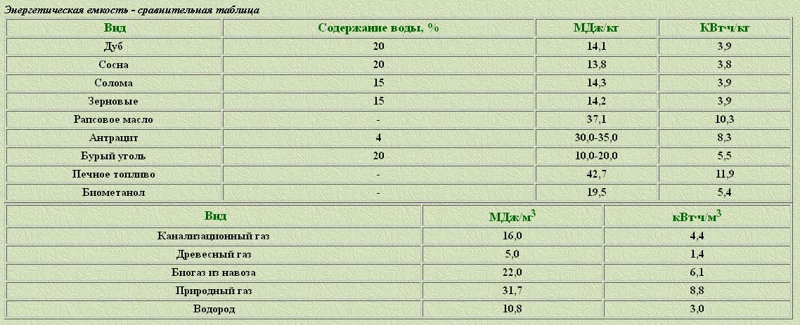 Энергетическая емкость пищи. Энергетическая ёмкость таблица. Энергетическая емкость пищи таблица. Энергетическая емкость пищевых продуктов это. Энергетическая емкость дерева.