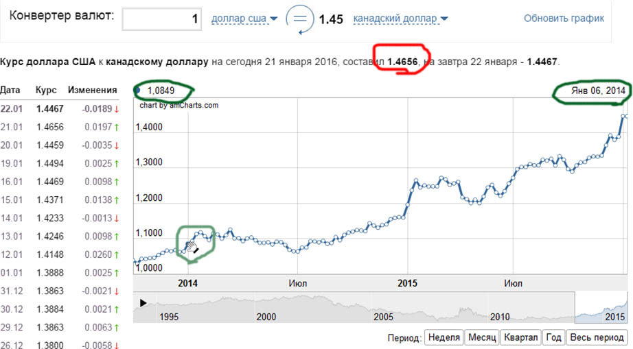 Курс рубл к доллару январь. Курс канадского доллара. Канадский доллар динамика курса. Курс доллара Канады.