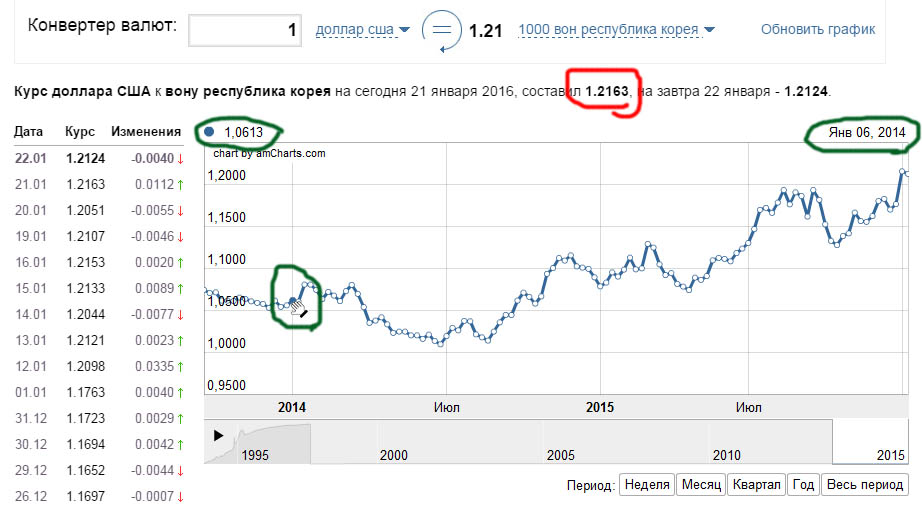 Курс валют вона к рублю. Вона к доллару. Корейские воны в доллары. Корейский курс. Курс доллара на корейский вон.