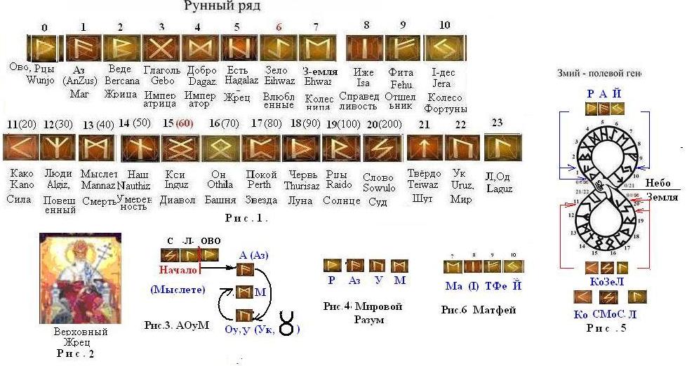 Расчет рунического кода. Соответствие рун и Арканов Таро. Соответствие рун арканам Таро. Соответствие старших Арканов Таро рунам. Соответствие рун по дате рождения.
