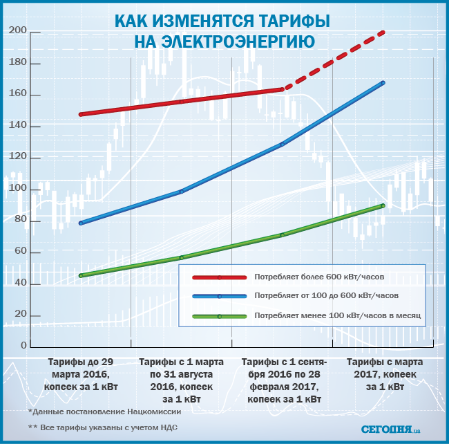 Рост тарифов на электроэнергию. Рост тарифов на электроэнергию по годам. Рост тарифа на электроэнергию в Украине. Подорожание электричества по годам.