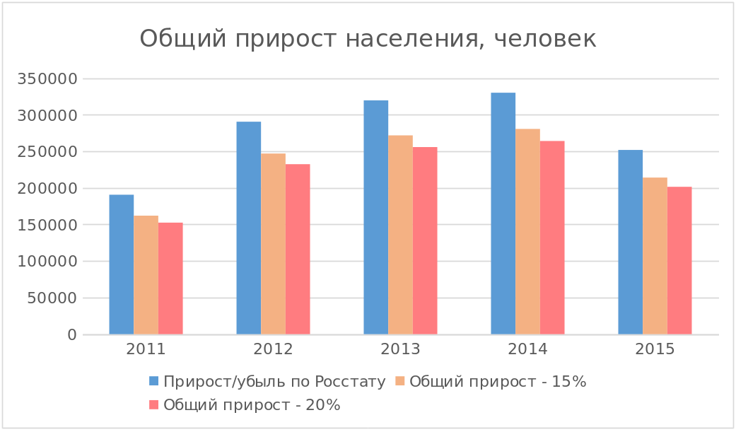 Вся россия общий прирост. Абсолютный прирост убыль. Экспорт импорт эмиграция иммиграция прирост убыль.