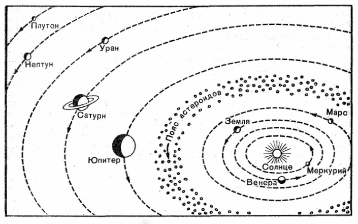 солнечная система схема для детей