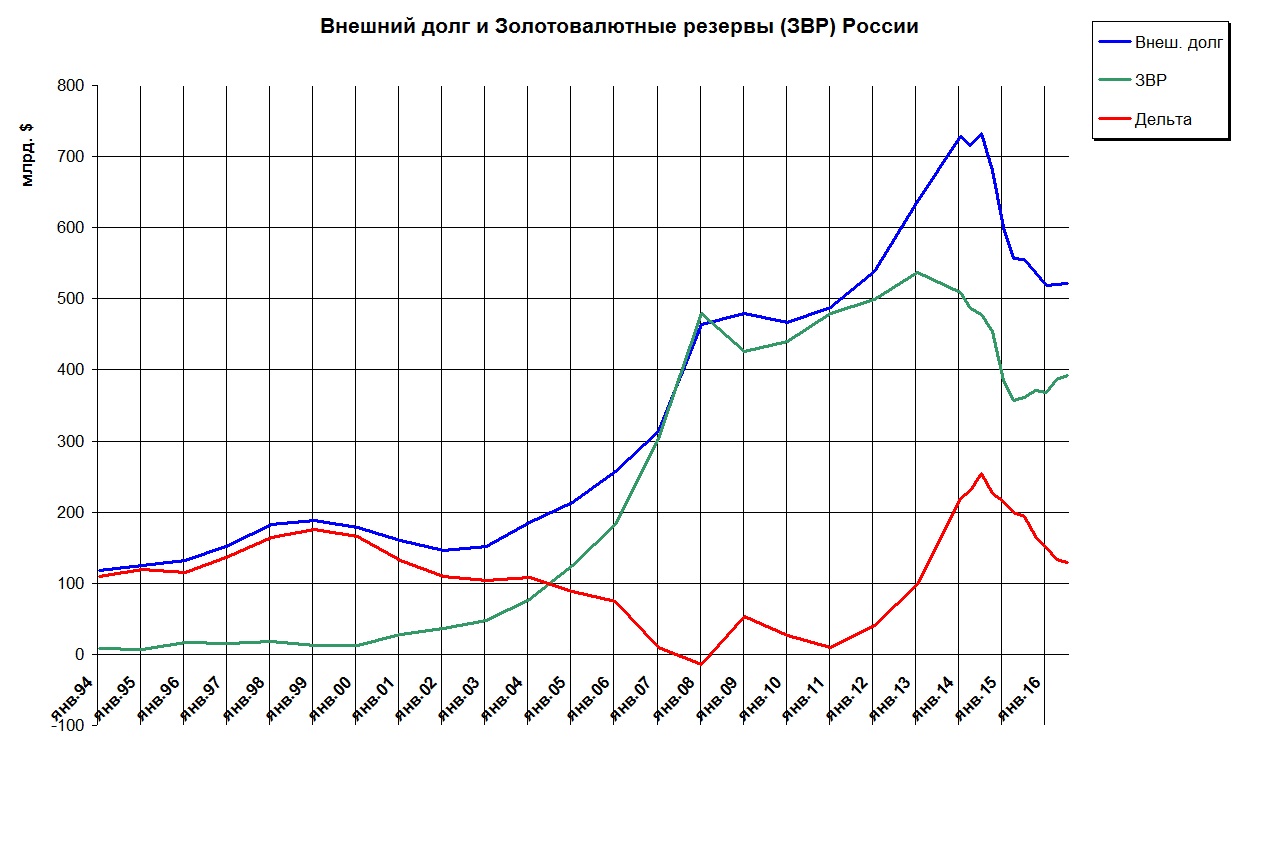 Сокращение внешнего долга