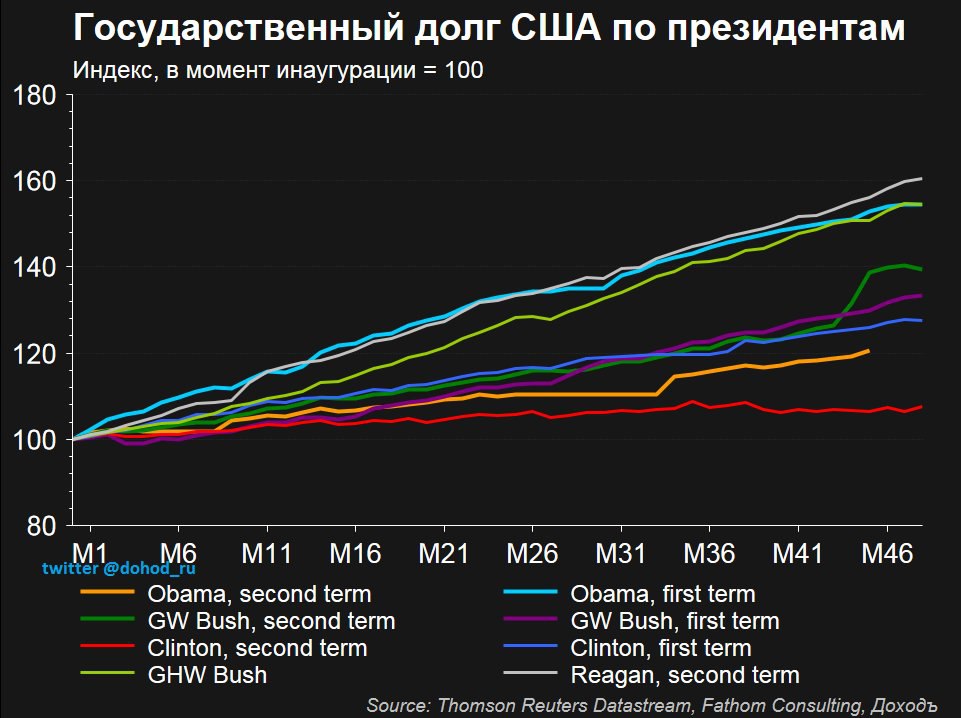 Диаграмма госдолга сша