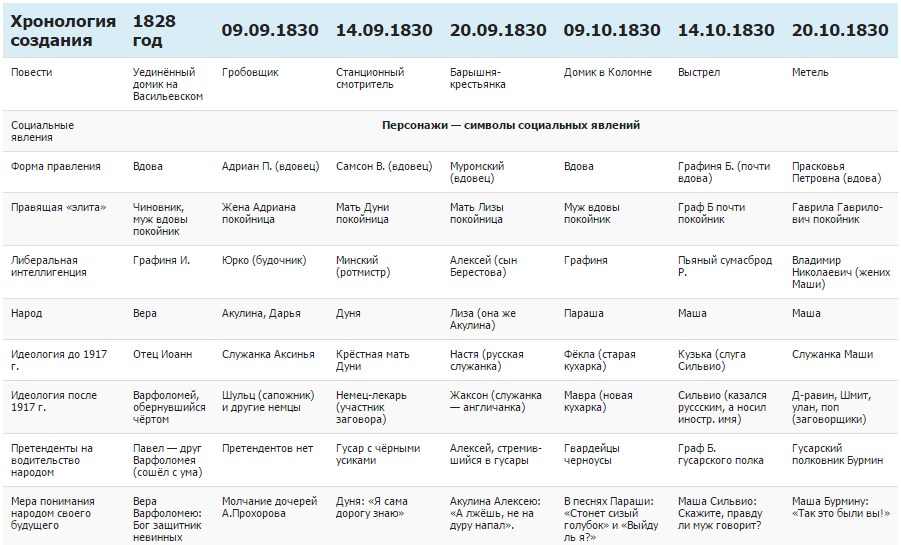 Год вдовы и вдовца по годам список. Сравнительная таблица Сильвио и графа. Характеристика Сильвио и графа.