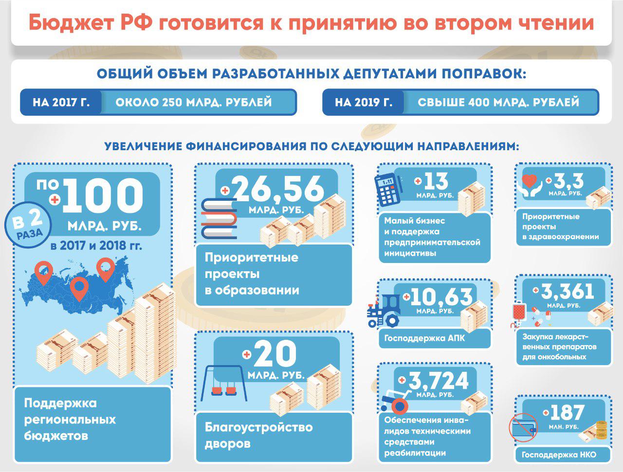 Изменения в 2017 году в россии. Второе чтение бюджета.