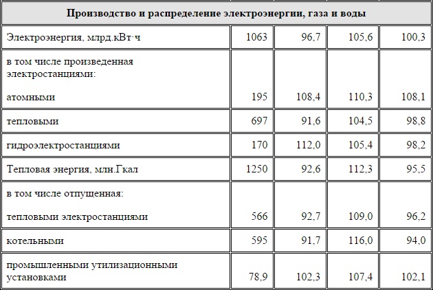 Результаты промышленности