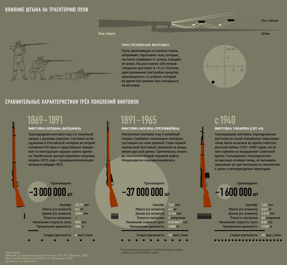 Скорость выстрела пули. Винтовка Мосина дальность стрельбы. Скорость полёта пули винтовки Мосина. Дальность выстрела винтовки Мосина. Максимальная дальность полета пули винтовки Мосина.