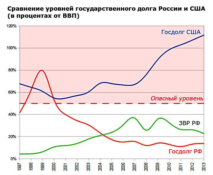 Сравнение внешнего долга России и США. Внешний госдолг к ВВП России по годам. Государственный долг США К ВВП. Госдолг России и США сравнить.