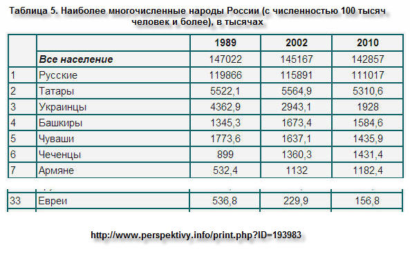 Какие народы многочисленные. Самый многочисленный после русских народ в России. Наиболее многочисленные народы России. Самая многочисленная нация в России после русских. Самые многочисленные народы России.