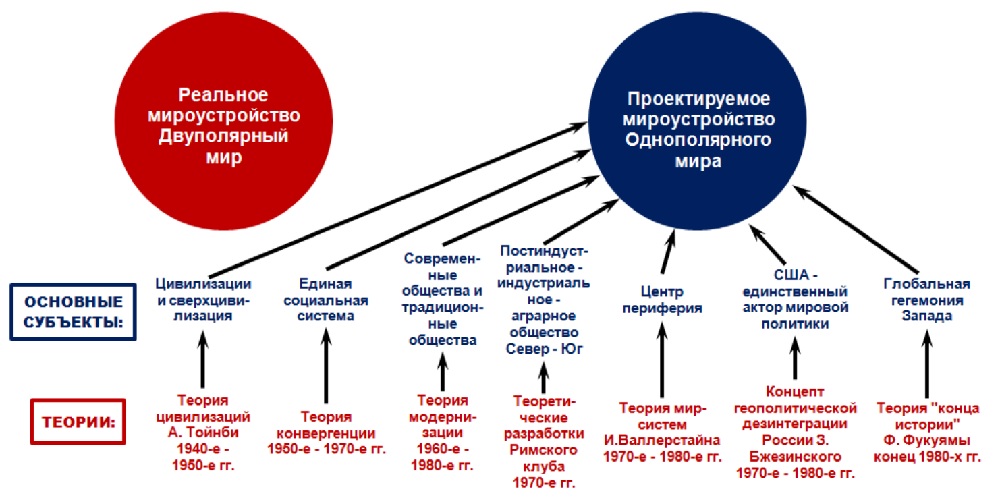 Многополярная модель мироустройства. Современные концепции мироустройства. Современные теории мироустройства. Западные теории мироустройства. Схема современные концепции мироустройства.