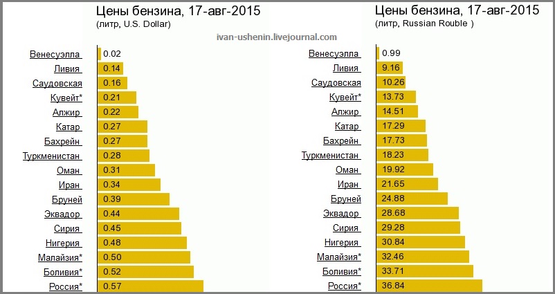 Сколько литров бензина в америке. Стоимость бензина в мире на сегодня за 1 литр в рублях таблица 2020. Таблица стоимости бензина в мире. Сколько стоит бензин в странах. Сравнение цен на бензин в разных странах.