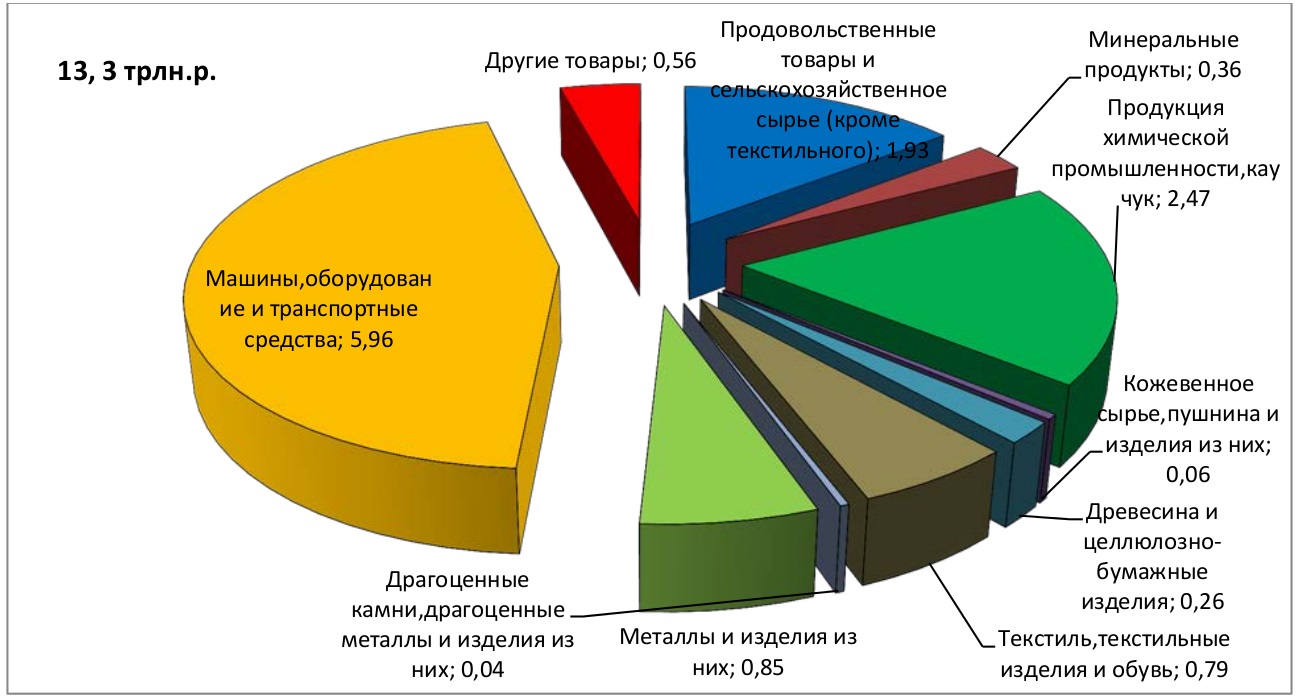 План импортозамещения в сельском хозяйстве