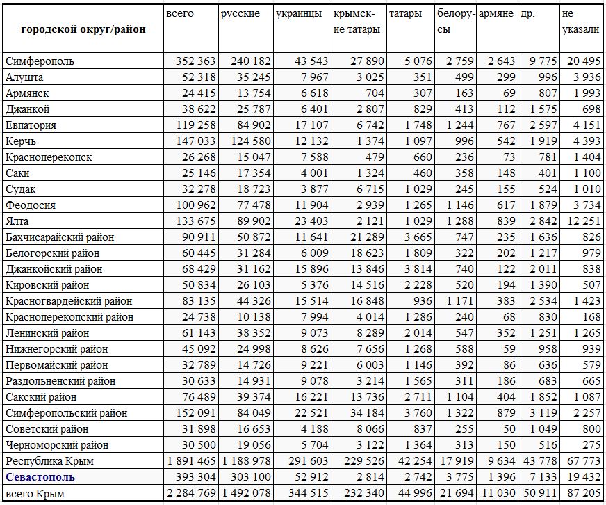 Население крыма карта