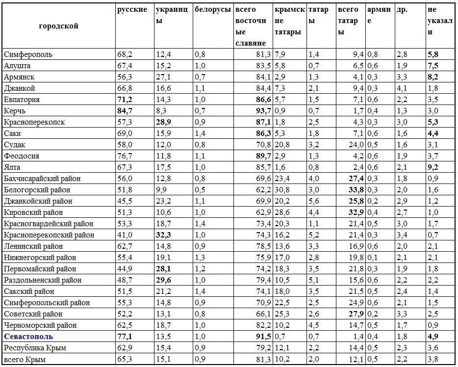 Карта национальностей крыма