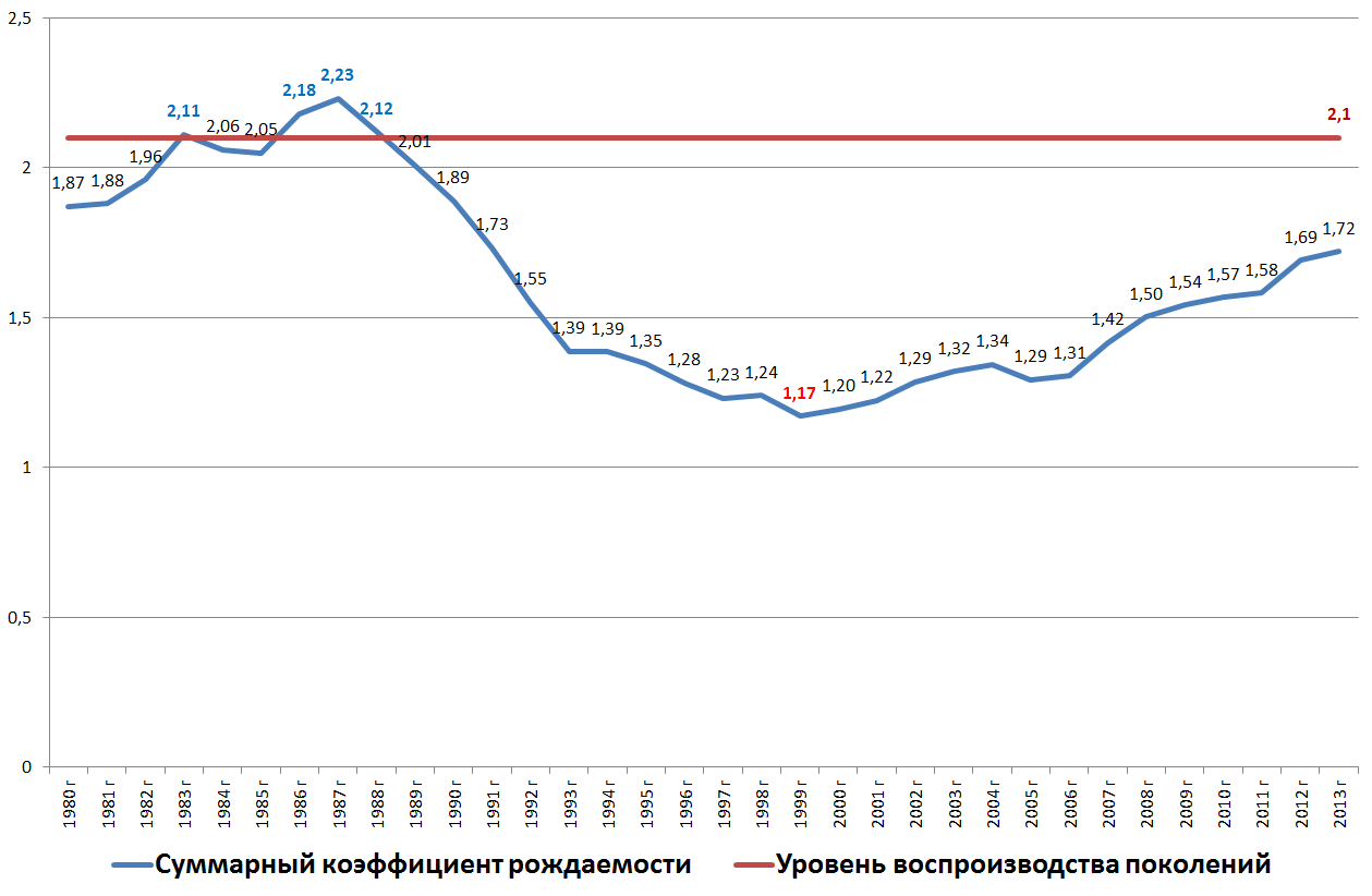 Рождаемость 1991 год. Средний коэффициент рождаемости в России. Средний коэффициент рождаемости в России по годам. Суммарный коэффициент рождаемости по годам в РФ. Динамика суммарного коэффициента рождаемости в России.