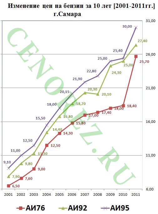 Год бензина. Бензин АИ-92 В 2000 году. Изменение цен на бензин. Стоимость бензина по годам. График роста бензина с 2000 года.