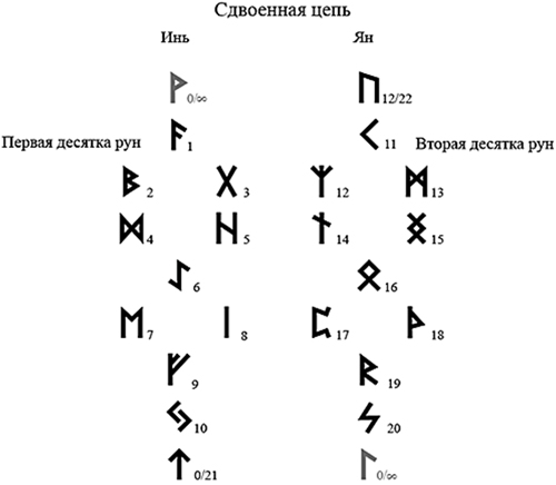 Чувашские руны