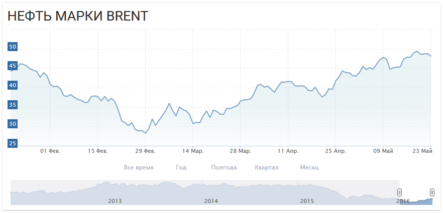 Доллар евро нефть в реальном времени. Евро нефть. Курс доллара евро нефти. Доллар евро нефть. Что означает нефть за рубли.