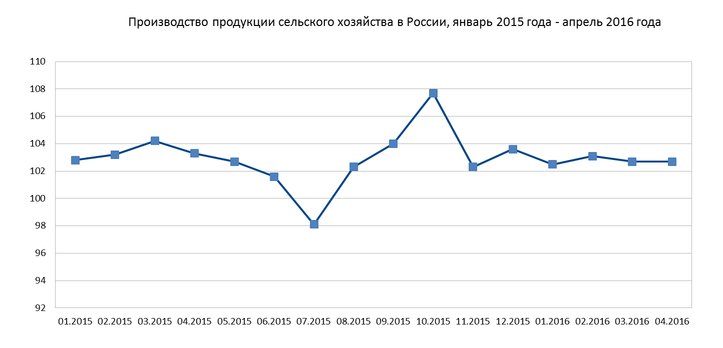 2012 Год экономика России.