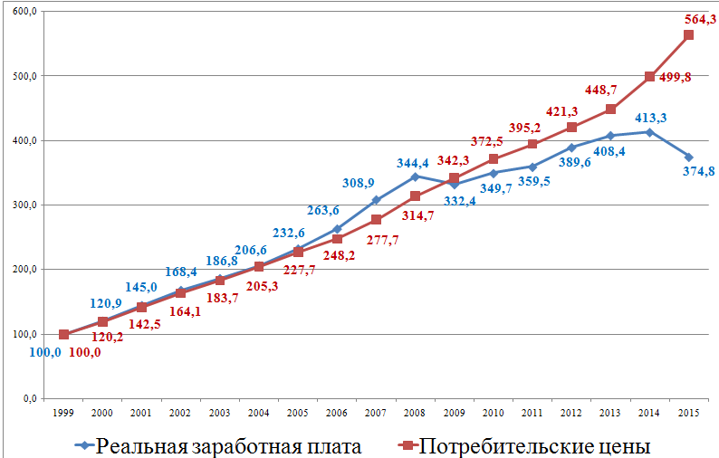 Рост зарплат в россии. Динамика реальной заработной платы в РФ. Рост заработной платы график. Рост средней зарплаты в России. Средняя зарплата график.