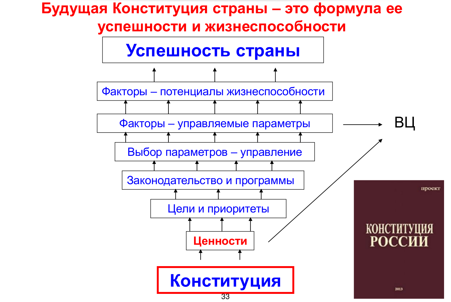 Проект Конституции будущего.