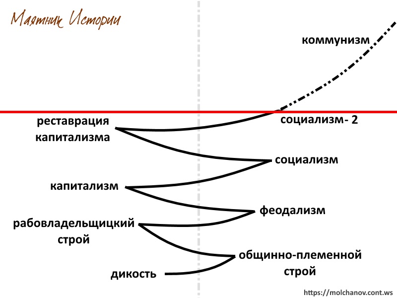 Феодализм капитализм