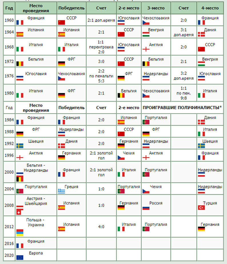 Чемпионаты европы по футболу по годам