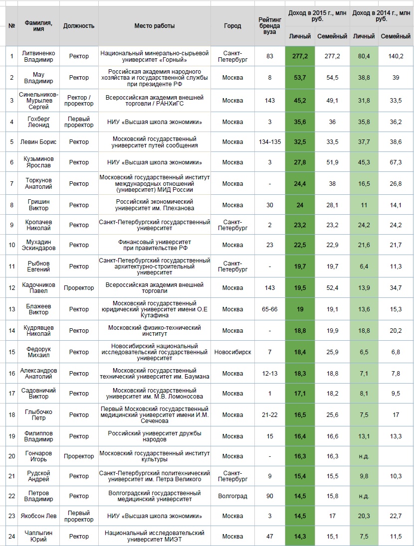 Мфти список. Институты СПБ список. Зарплаты ректоров российских вузов. Зарплата ректора вуза. Зарплата ректора университета.