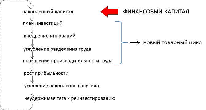 Аккумулированный капитал. Голландский цикл накопления капитала. Перцептивный цикл найсера.